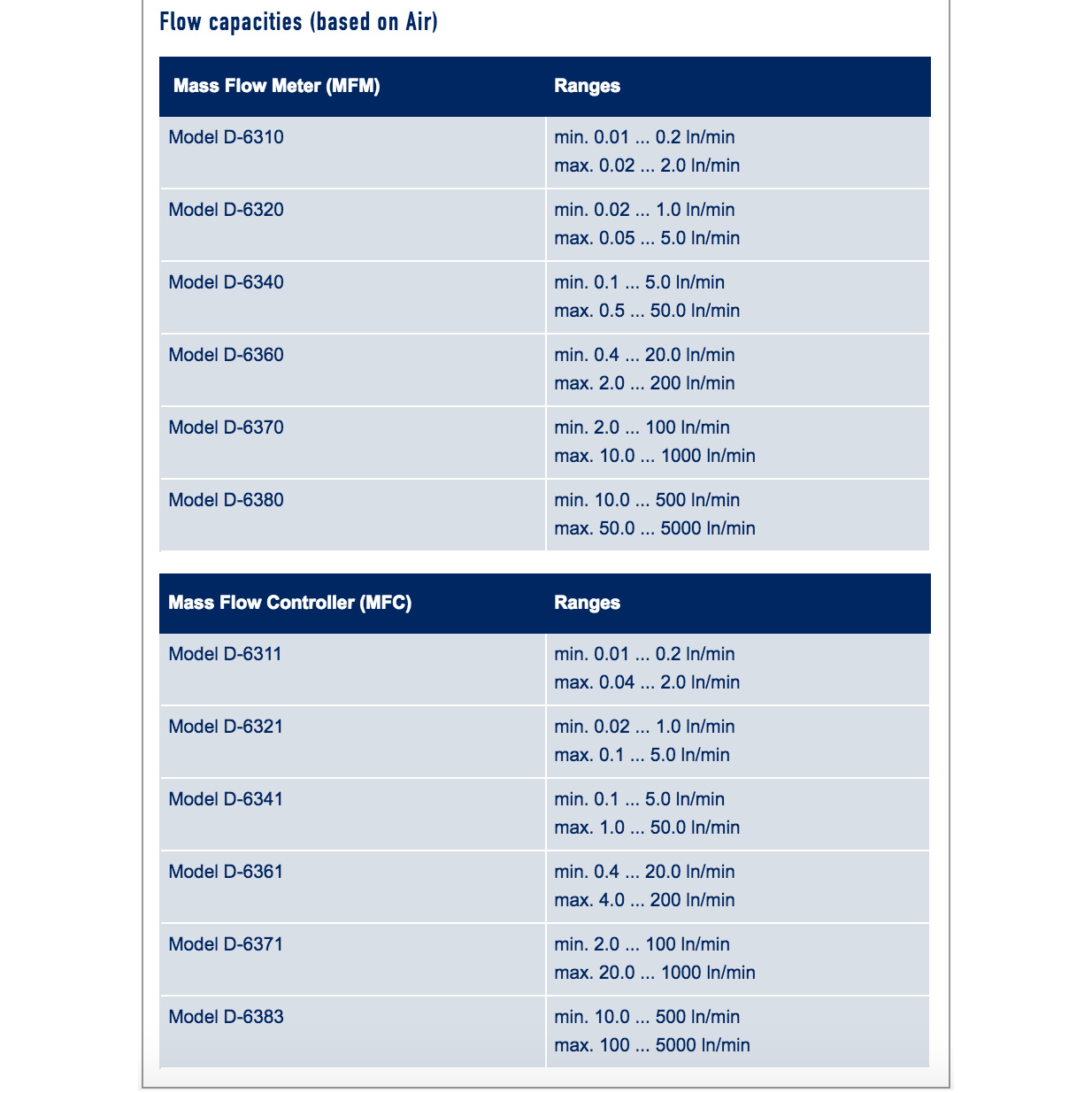 Medidores y controladores de caudal másico directo digital para gases | MASS-STREAM 6300 Series | Bronkhorst