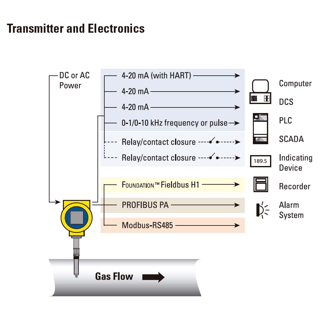 Caudalímetro gas antorcha – flare | ST110A con VeriCal | FCI