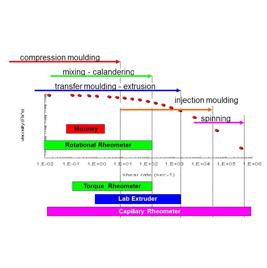 Reómetro capilar para la medición de viscosidad (Rheometer) | RHEOGRAPH 25 / 50 / 75 / 120 kN |  Göttfert