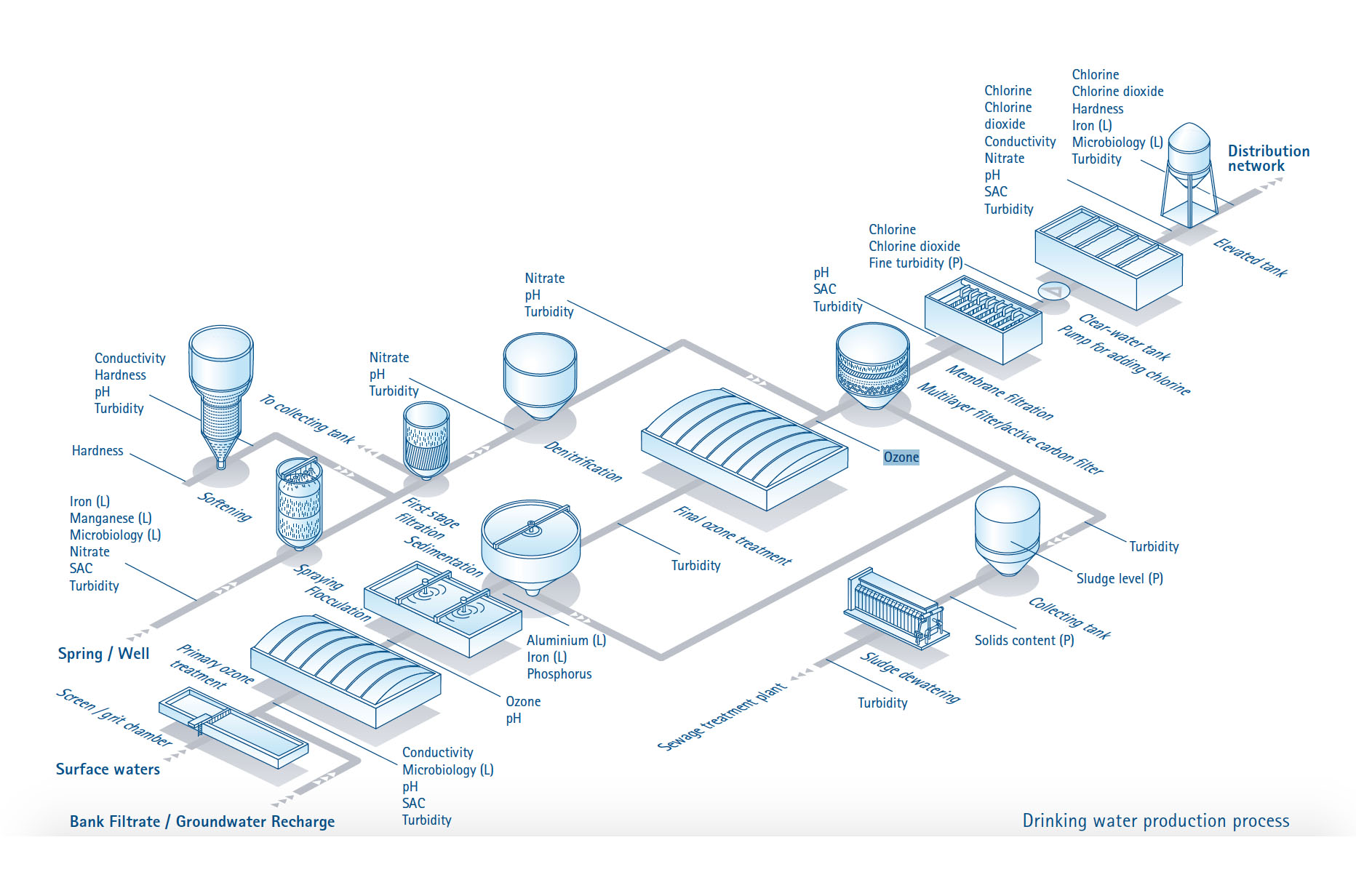 Sensor de ozono en agua | Orbisphere C1100 | HACH