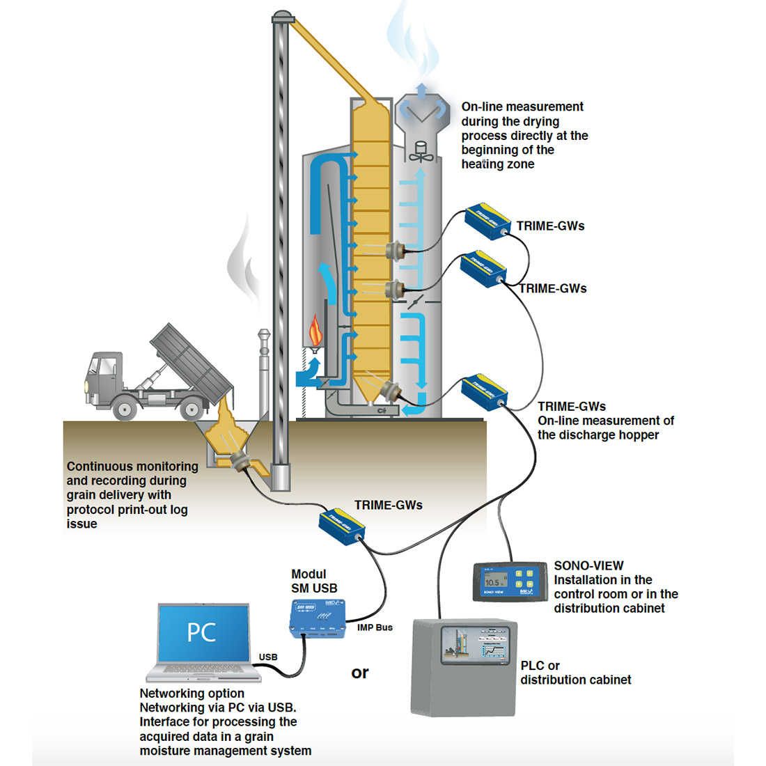 Analizador de humedad en granos y semillas | Trime GW | IMKO
