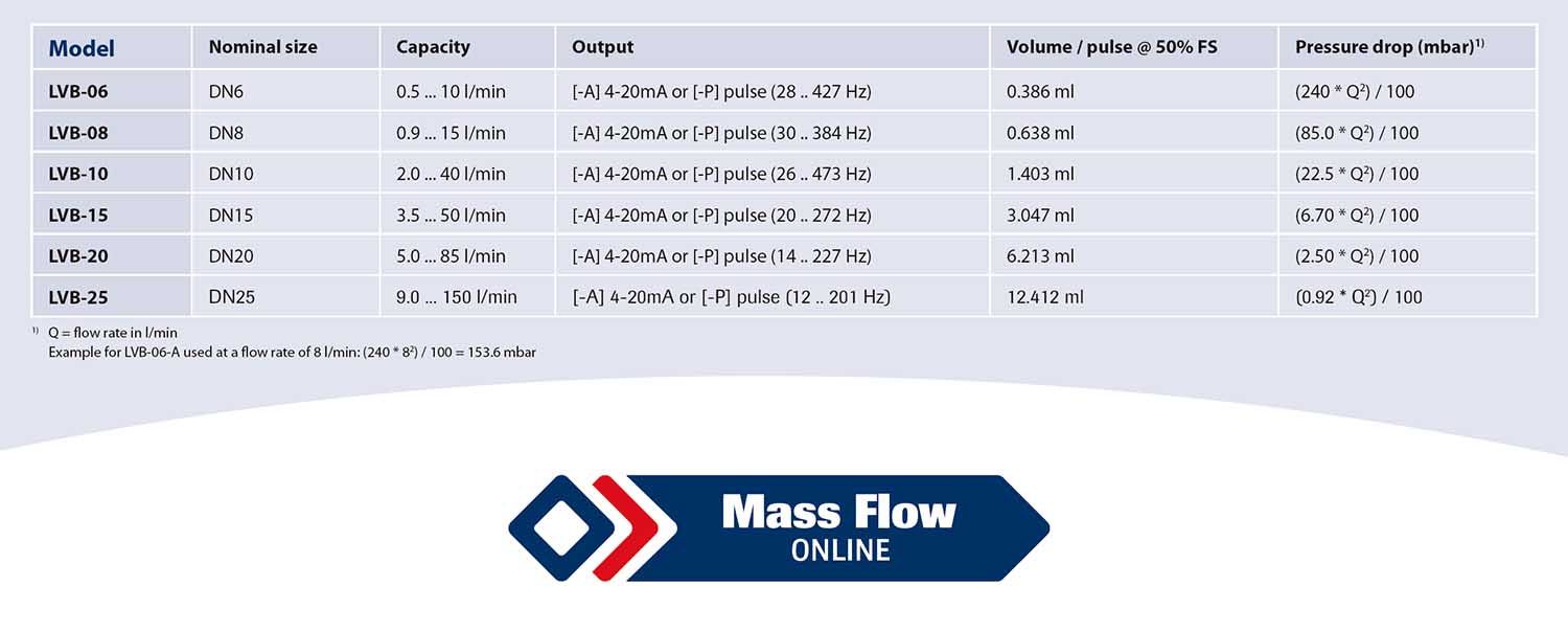 Caudalímetro compacto tipo vortex con pantalla integrada | LIQUI-VIEW Base | Bronkhorst