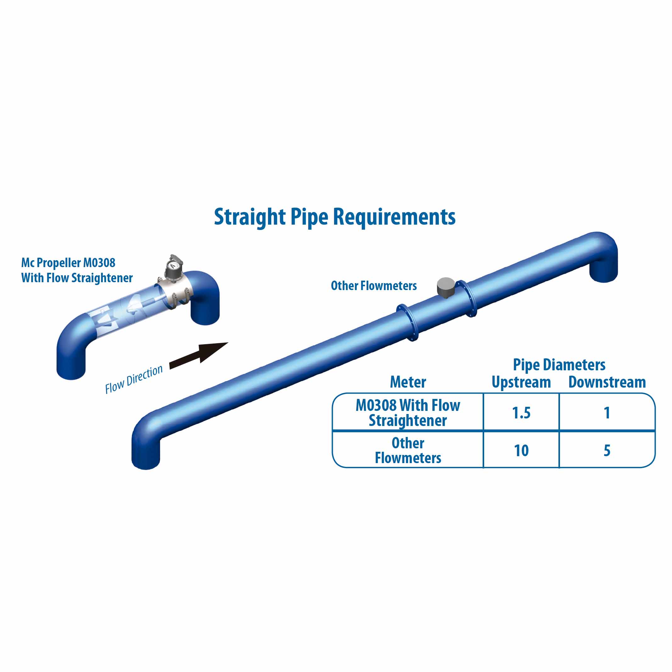 Caudalímetro de agua para riego y aguas municipales | McPropeller | McCrometer