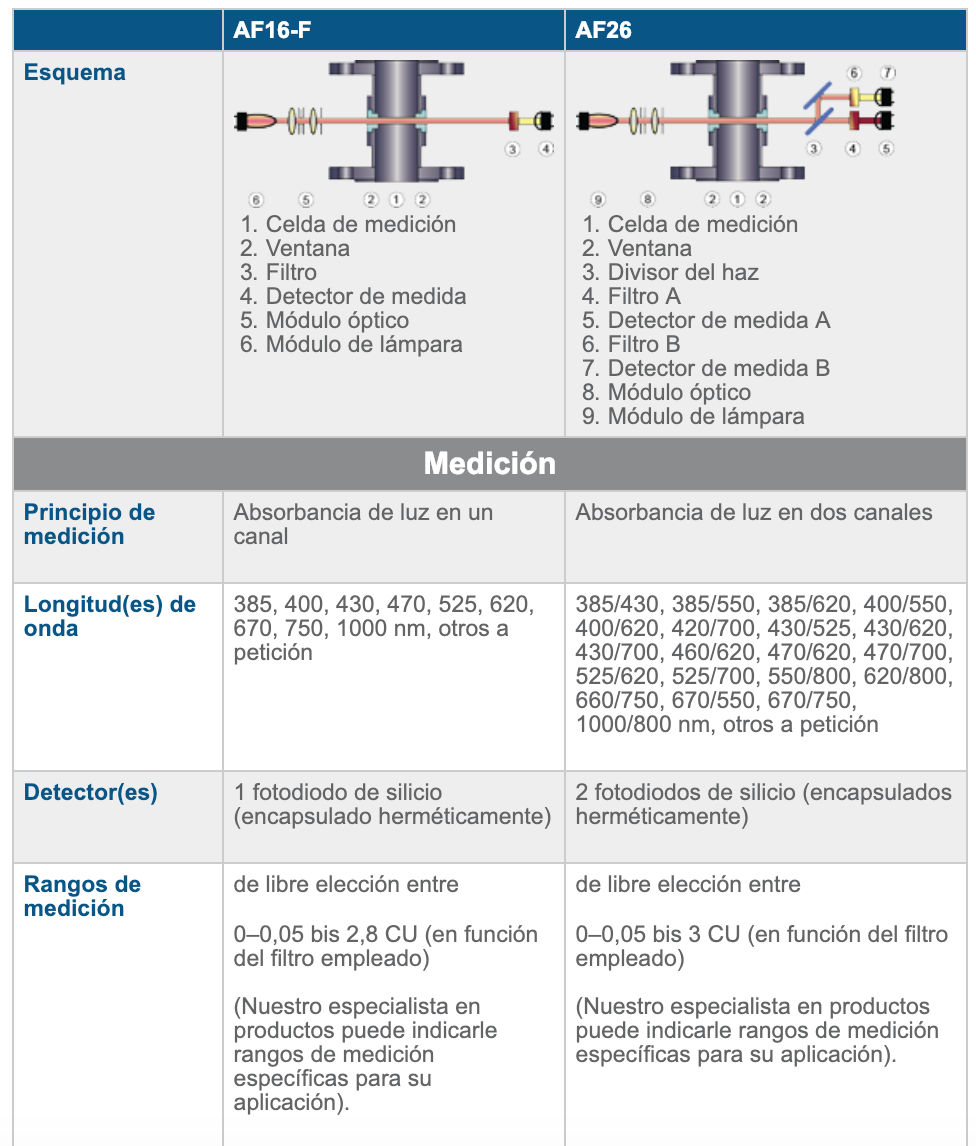 Turbidímetro nefelometría  | AF16-F | Optek
