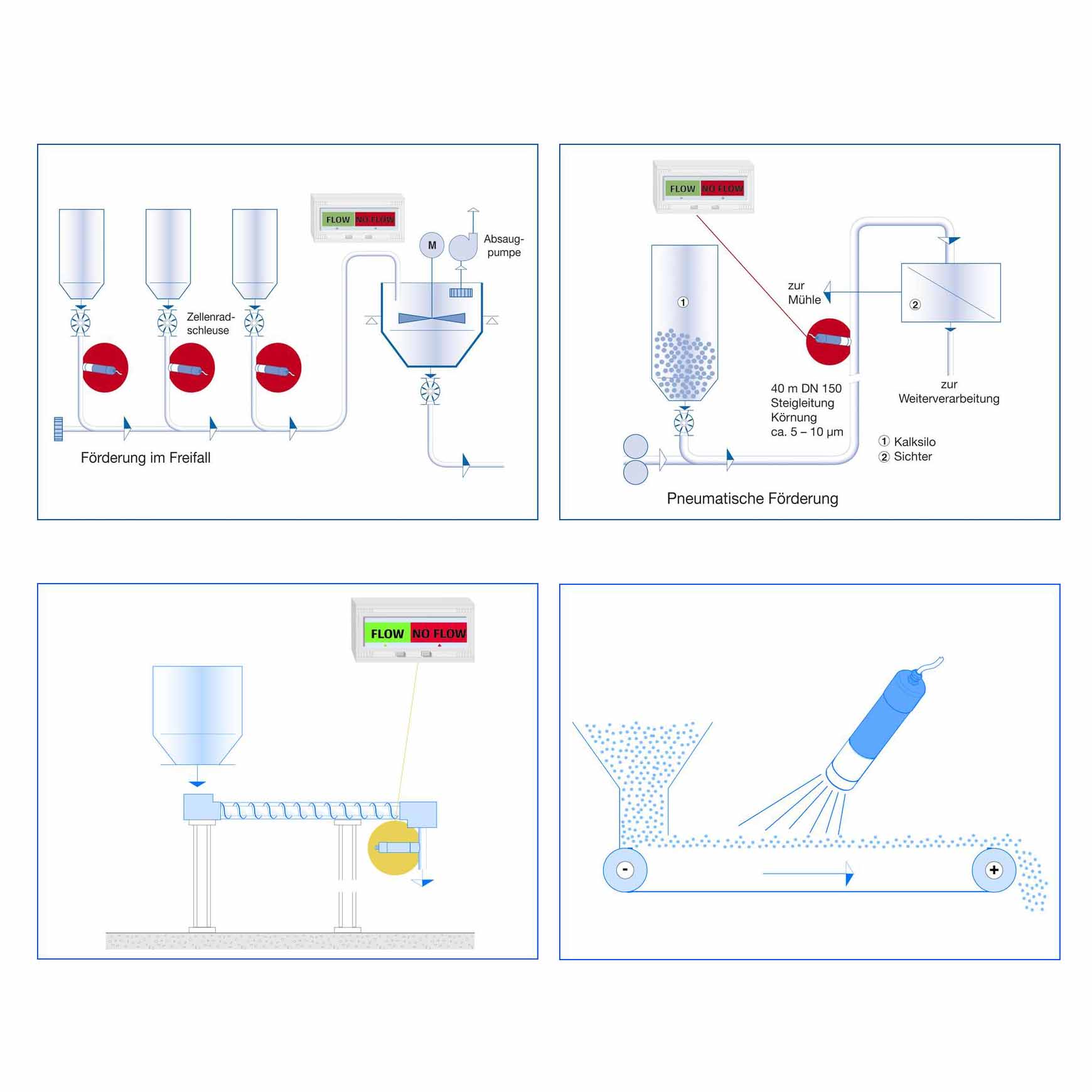 Detección de flujo de materiales con señal de pasa/no pasa | FlowJam | Envea SWR